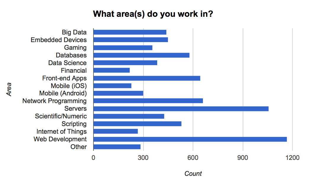 Demographics of work areas