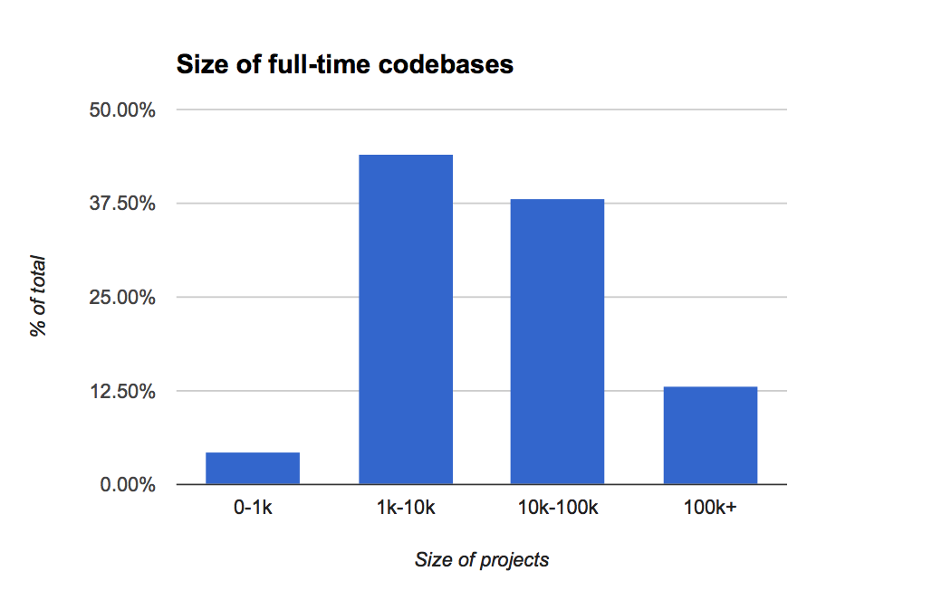 Size of full-time codebases
