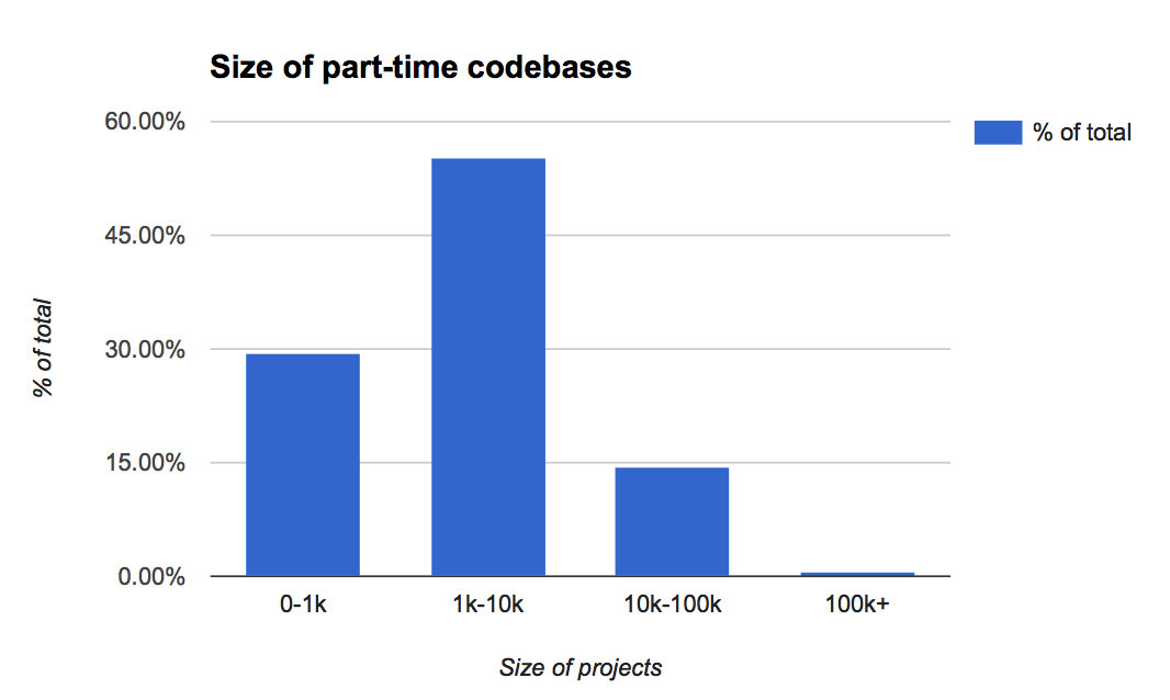 Size of part-time codebases