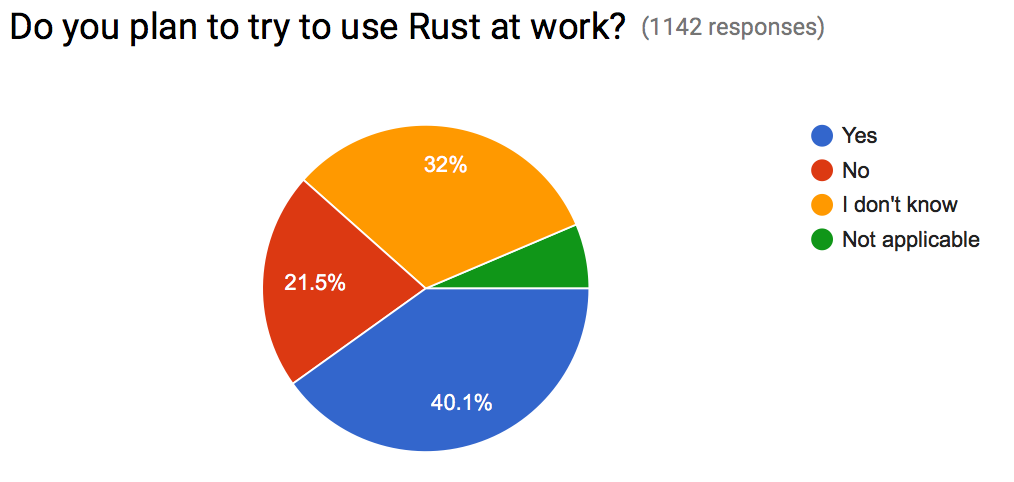 Using Rust at work in future
