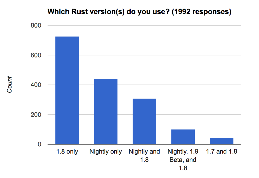Versions of Rust you use