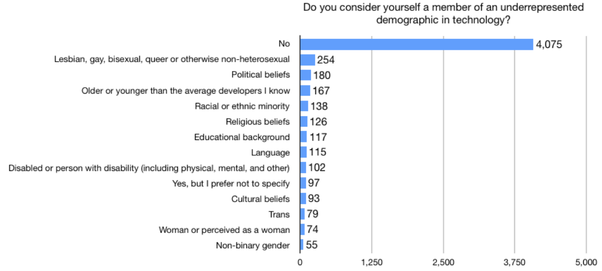 chart showing 81.4% not underrepresented, and a variety of underrepresented, with no category above 5%
