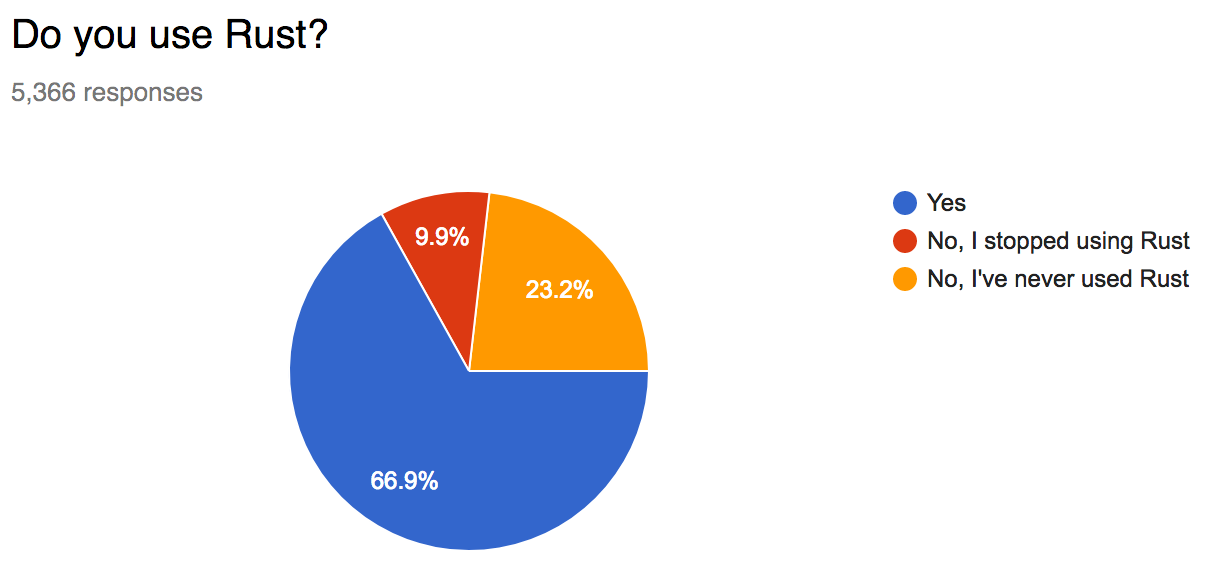 Chart: 66.9% Rust users, 9.9% stopped using, 23.2% never used