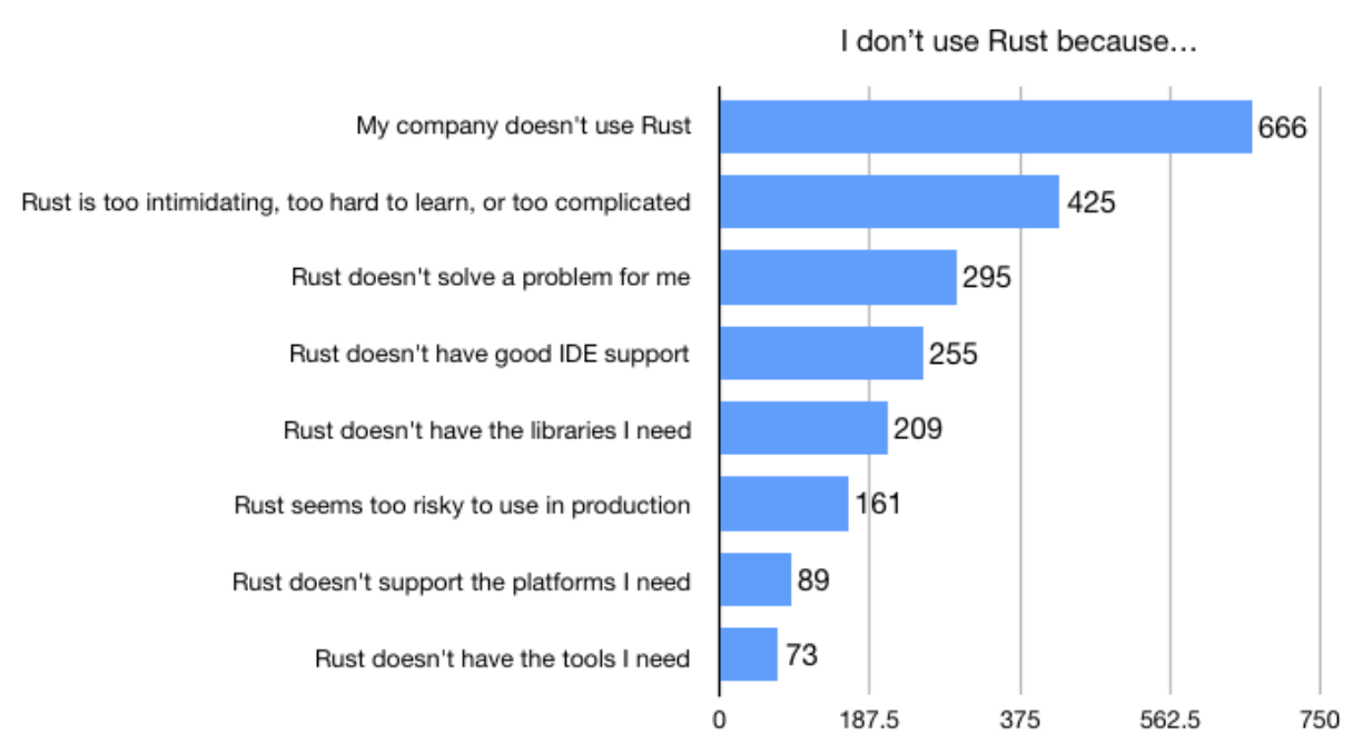chart: 666 company doesn't use Rust, 425 Rust is too intimidating hard to learn or too complicated, 295 Rust doesn't solve a problem for me, 255 Rust doesn't have good IDE support, 209 Rust doesn't have libraries I need, 161 Rust seems too risky for production, 89 Rust doesn't support platforms I need, 73 Rust doesn't have tools I need