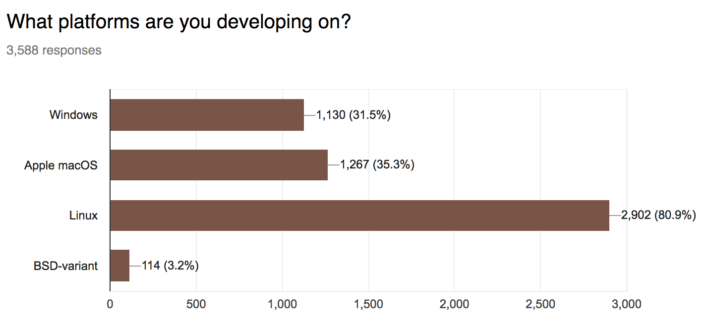 Chart: 80.9% Linux, 35.5% macOS, 31.5% Windows, 3.2% BSD-variant
