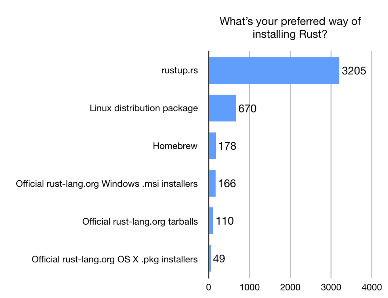 Chart: 90.2% rustup, 18.9% linux distros, 5% homebrew, 4.7% official .msi, 3.1% official tarball, 1.4% official mac pkg