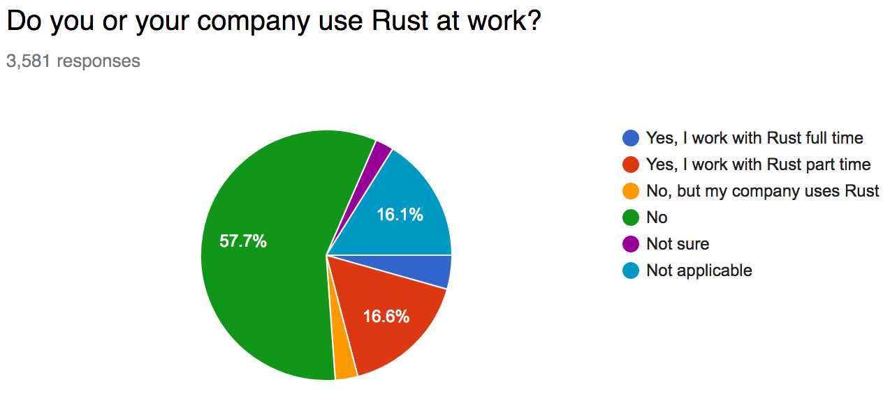 Chart: 4.4% full-time, 16.6% part-time, 2.9% no but company uses Rust, 57.6% no, 2.4% not sure, 16.1% not applicable