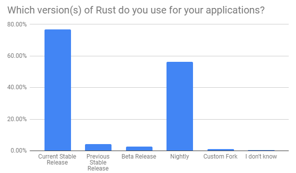 Which Rust version do you use