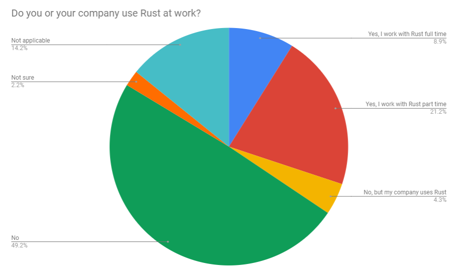 Do you use Rust at work