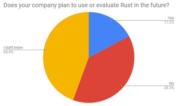 Is your company evaluating Rust