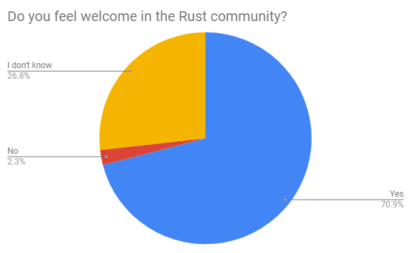 Do you feel welcome in the Rust community
