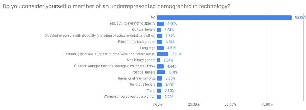 Are you underrepresented in tech