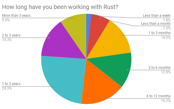 How long have you worked in Rust