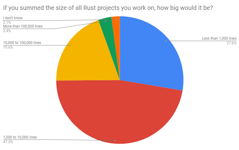 Size of summed Rust projects
