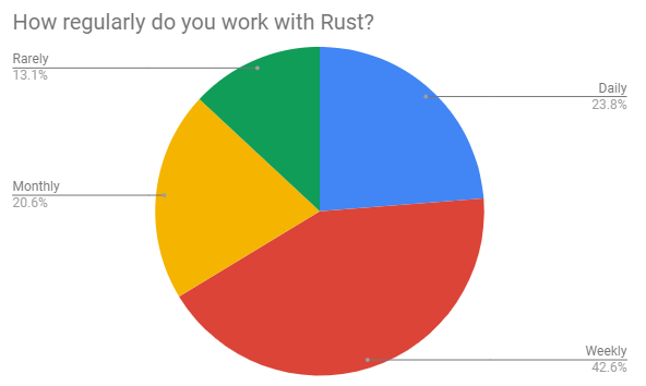 How often do you use Rust