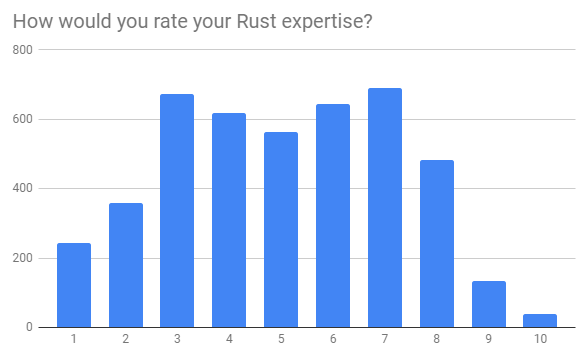 How would you rate your Rust expertise