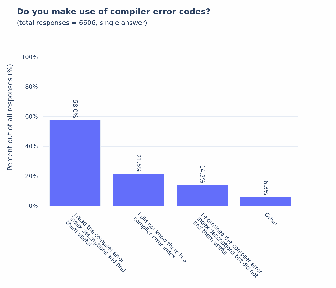 do-you-use-compiler-error-codes
