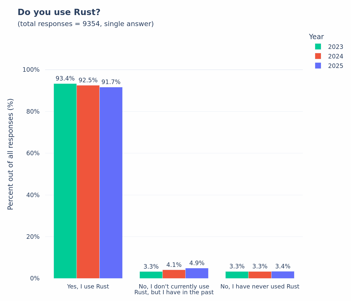 do-you-use-rust