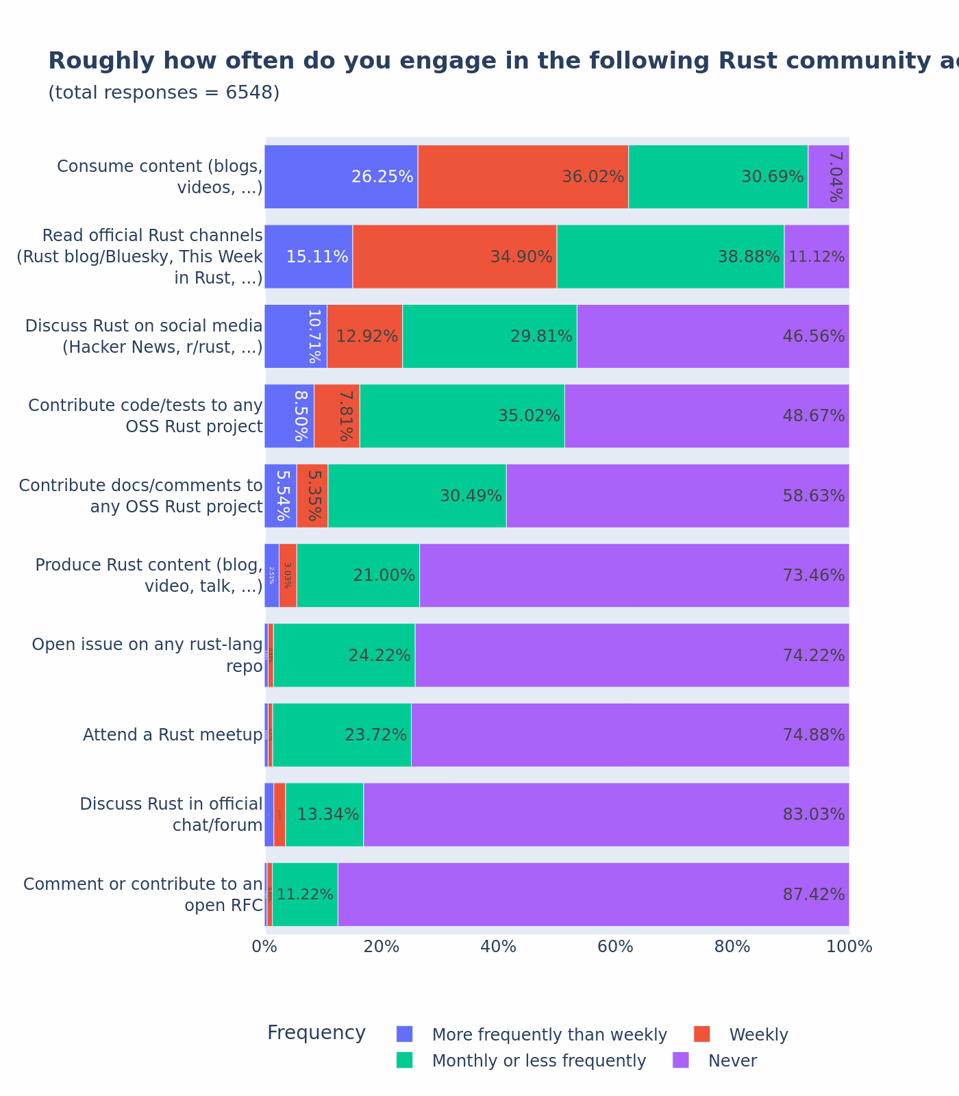 how-often-do-you-engage-in-community-events