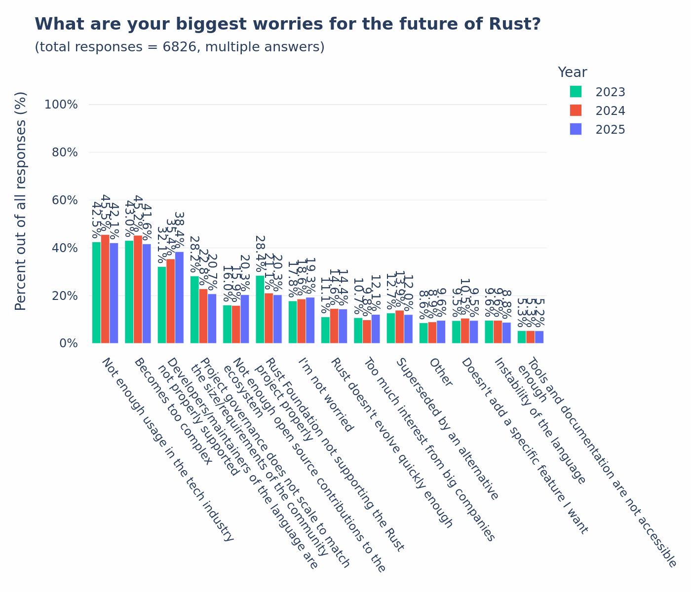 what-are-your-biggest-worries-about-rust