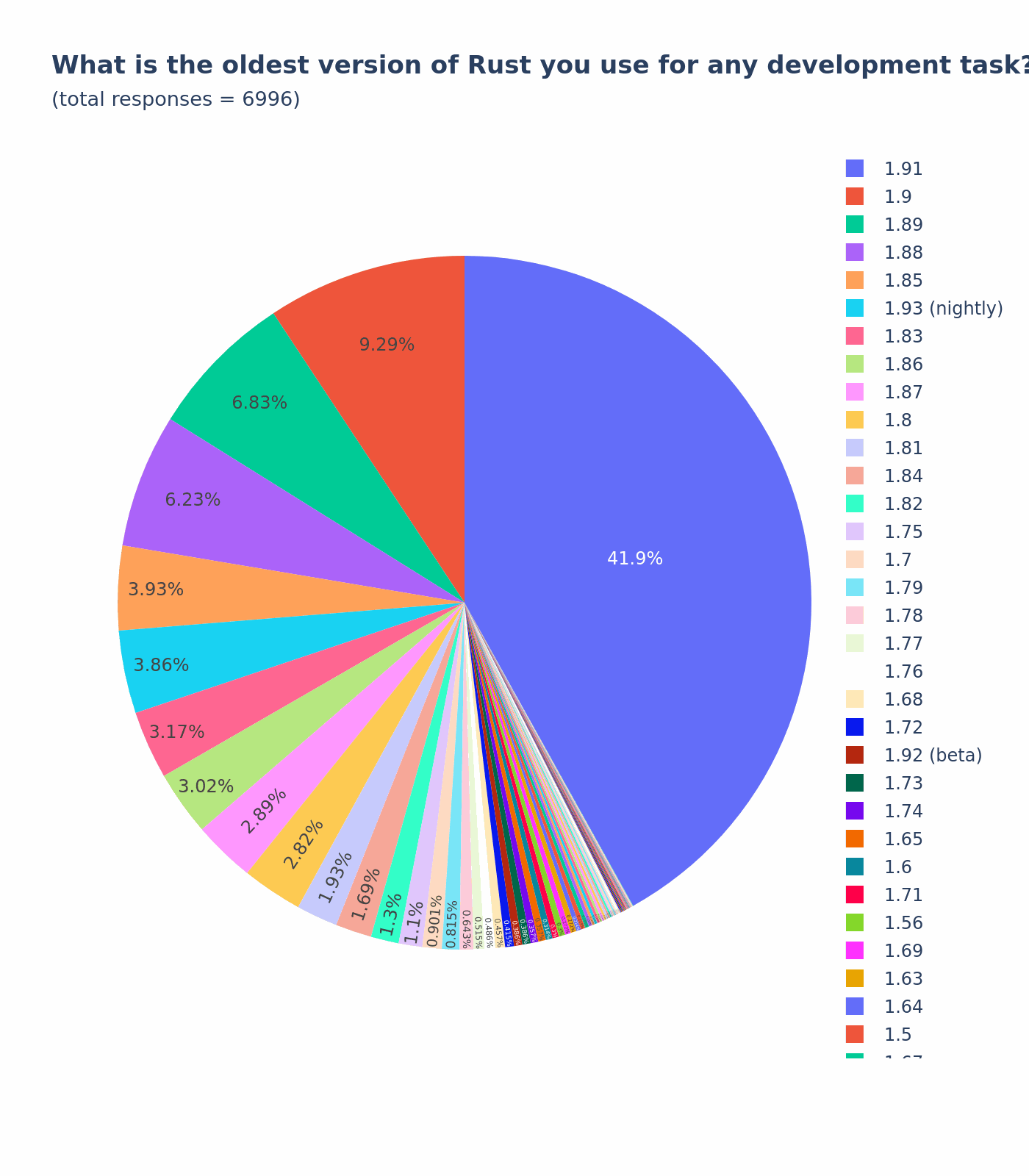 what-is-the-oldest-version-of-rust-you-use