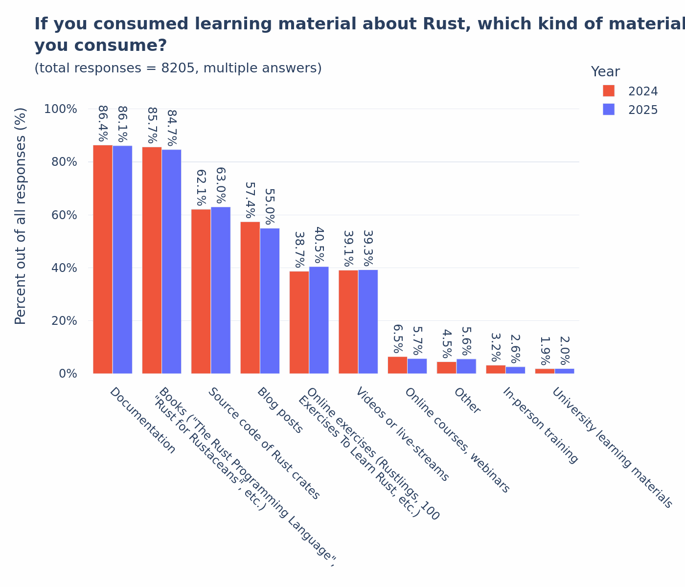 what-kind-of-learning-materials-have-you-consumed