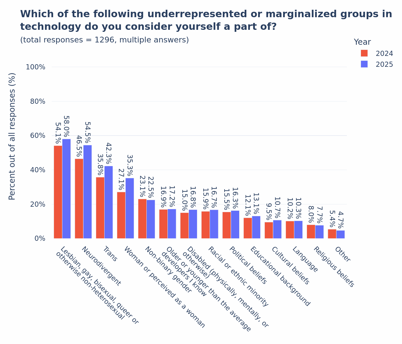 which-marginalized-group