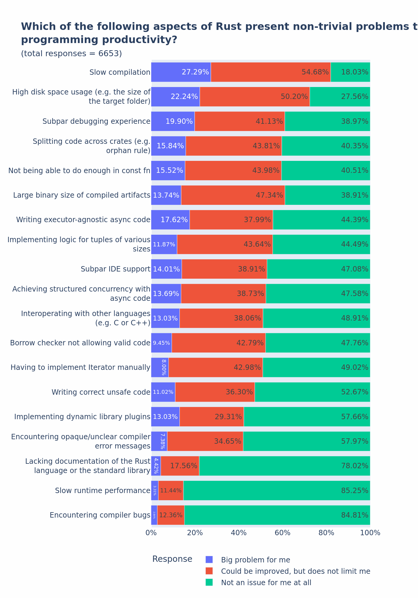 2025年Rust状态调查结果