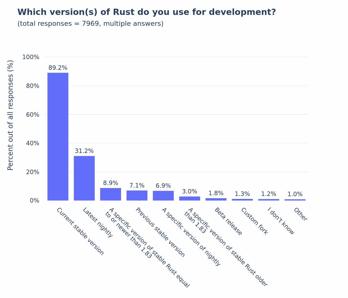 which-version-of-rust-do-you-use