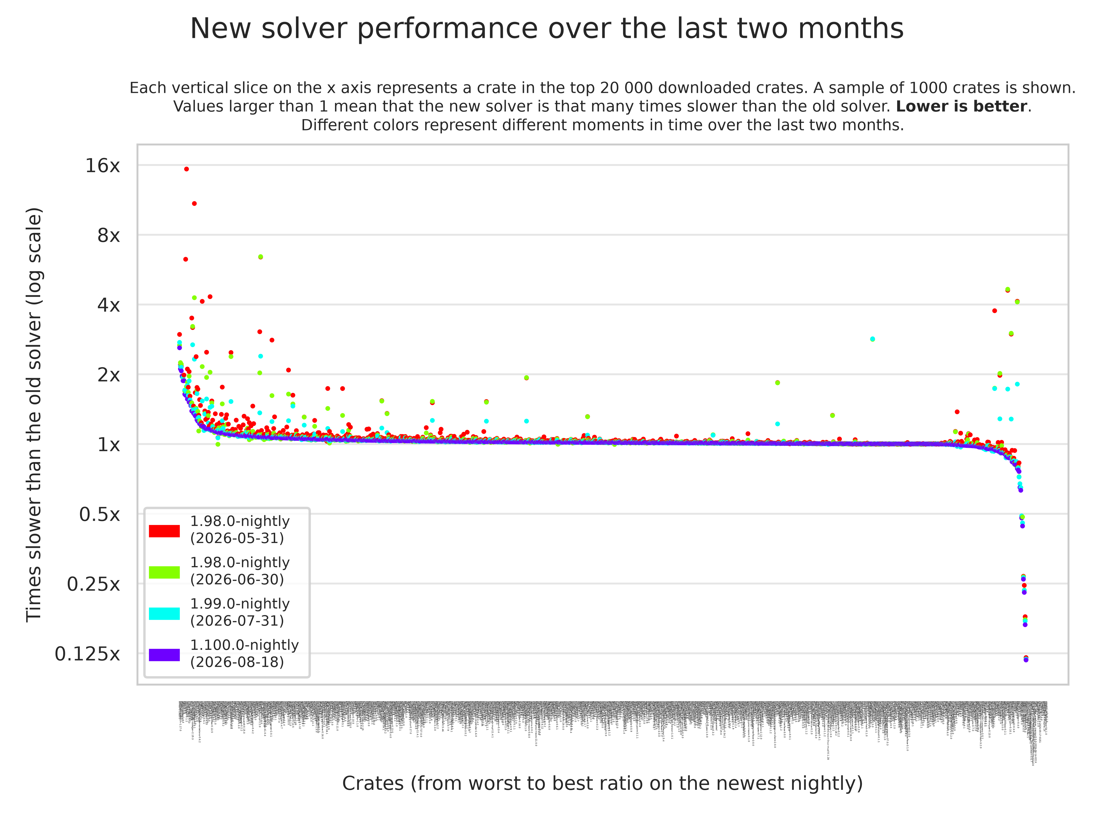 The performance of 1000 crates (on the x-axis) plotted against their slowdown factor (logarithmic) on the y-axis. Many crates are around the 1.0 mark (no slowdown), with major outliers at both ends. Colors show progression over time.