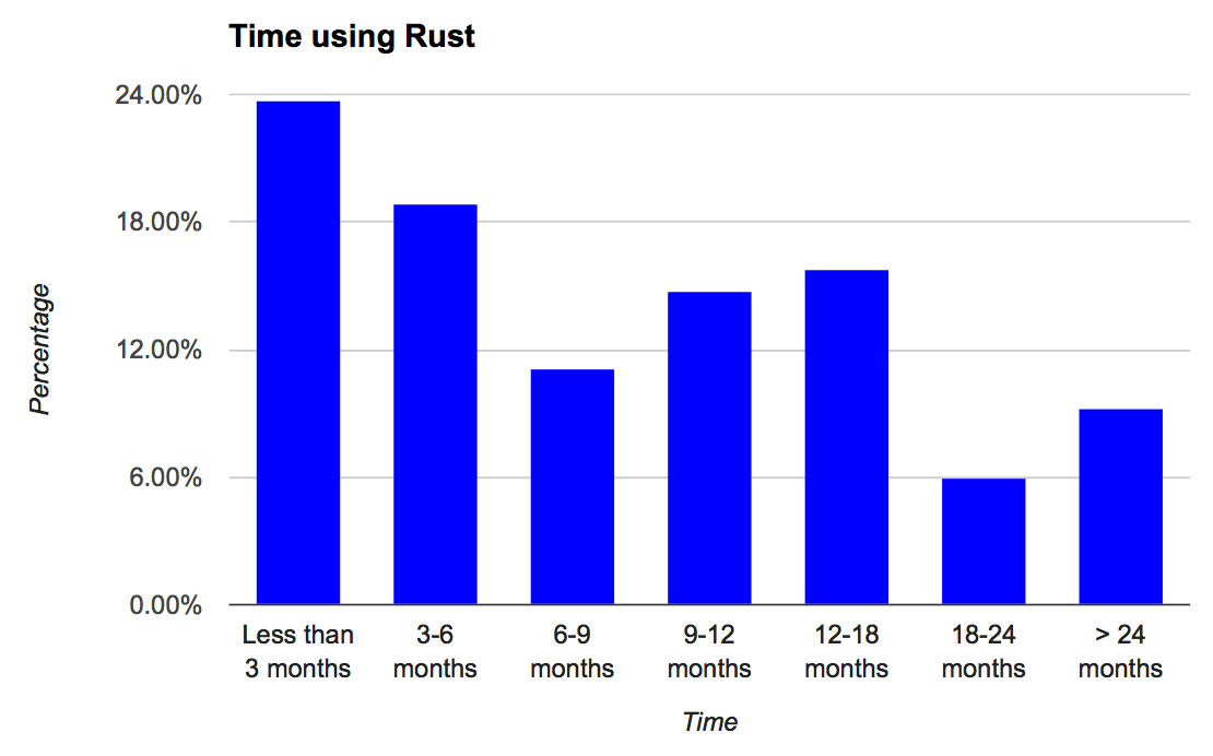 Time using Rust