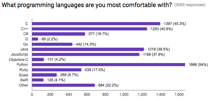 Demographics on programming language background