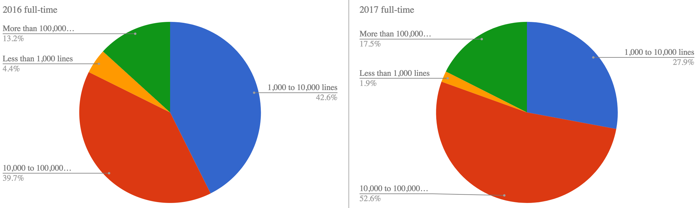Two charts full-time: 2016: 4.4% less than 1000 lines, 42.6% 1000 to 10000 lines, 39.7% 10000 to 100000 lines, 13.2% more than 100000 lines. 2017: 1.9% less than 1000 lines, 27.9% 1000 to 10000 lines, 52.6% 10000 to 100000 lines, 17.5% more than 100000 lines