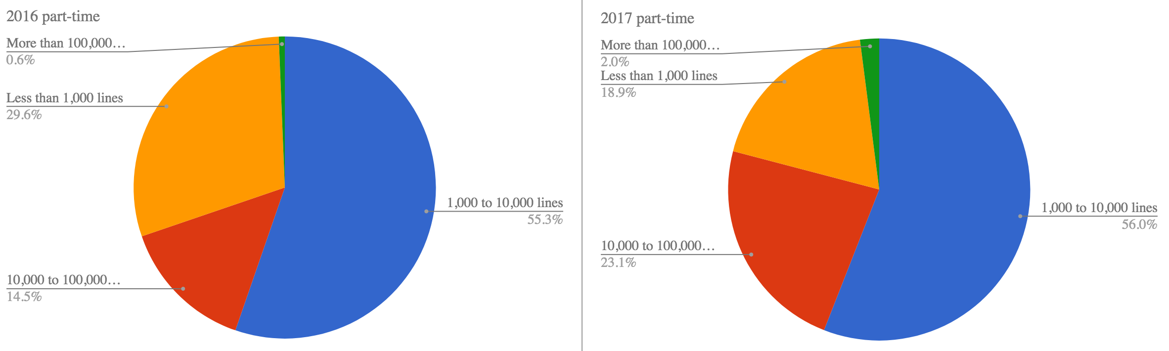 Two charts part-time: 2016: 29.6% less than 1000 lines, 55.3% 1000 to 10000 lines, 14.5% 10000 to 100000 lines, 0.6% 100000 lines. 2017: 18.9% less than 1000 lines, 56% 1000 to 10000 lines, 23.1% 10000 to 100000 lines, 2% more than 100000 lines