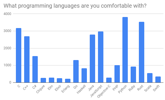 What programming languages are you familiar with