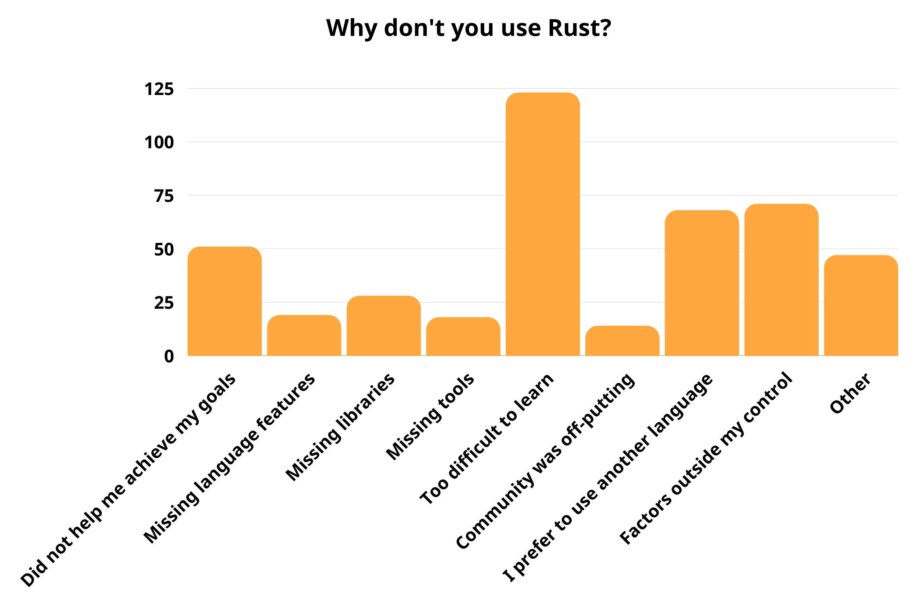 Graph: Why don't you use Rust?