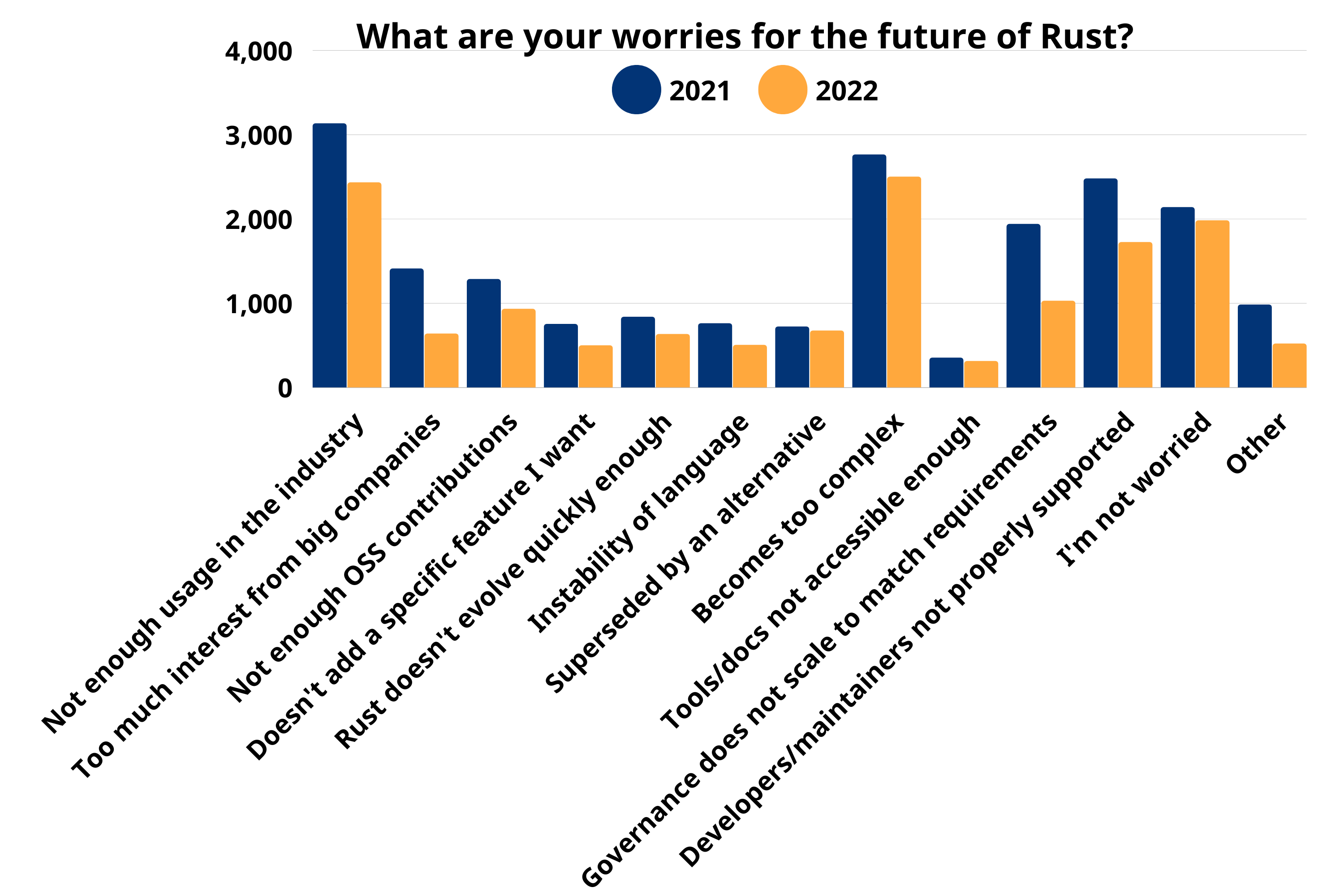 Graph: Worries about the future of Rust
