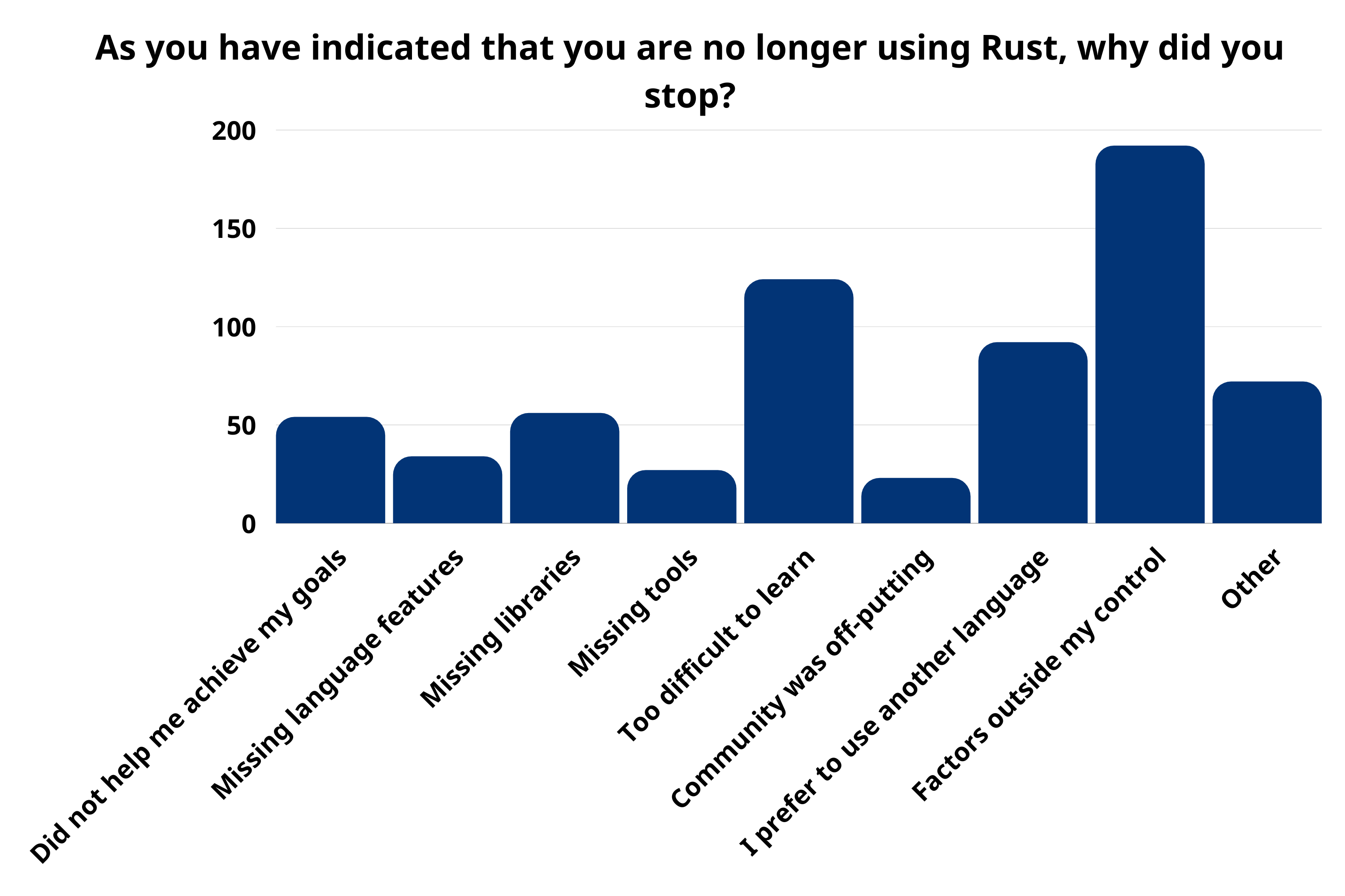 Graph: Why did you stop using Rust?