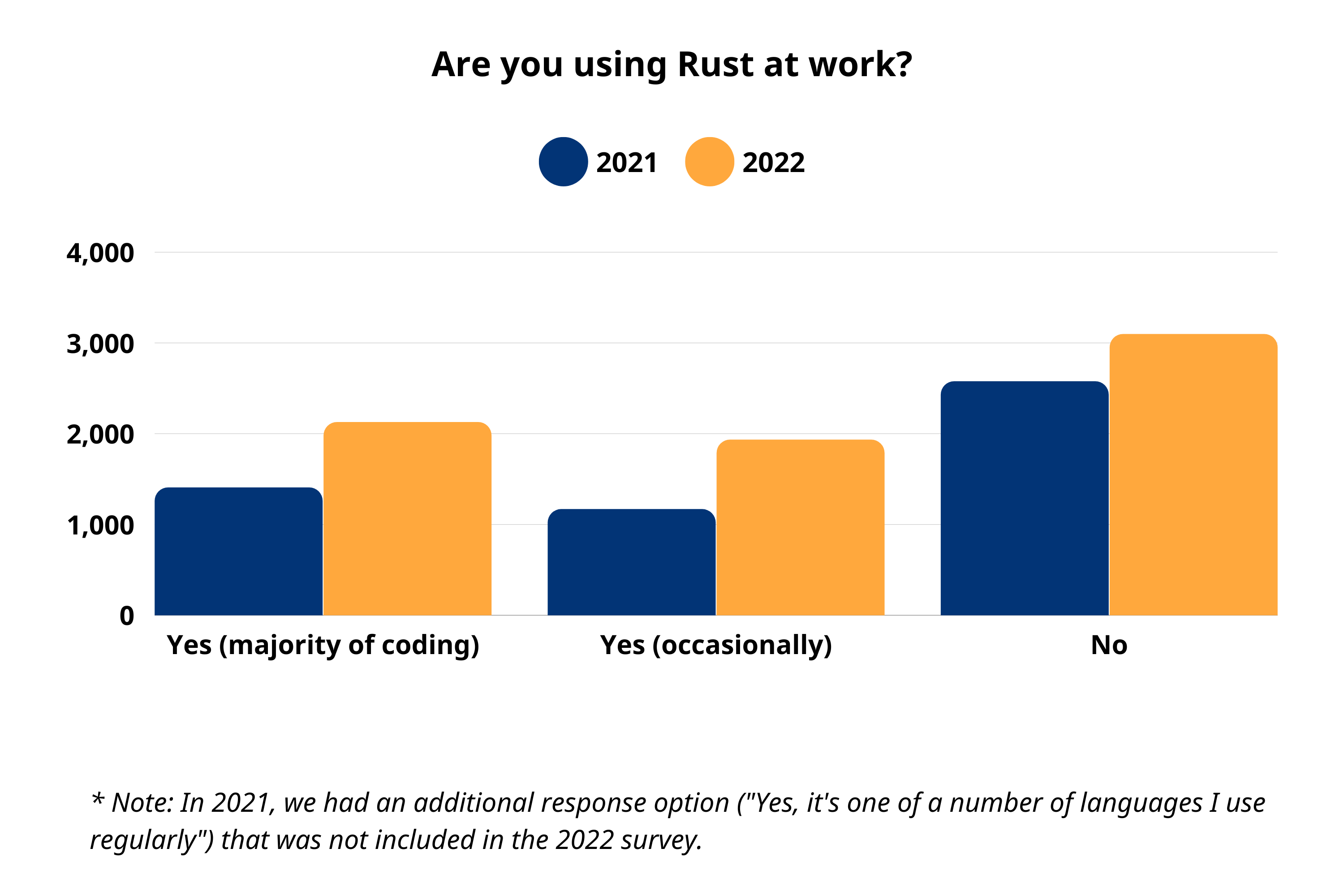 Graph: Are you using Rust at work?
