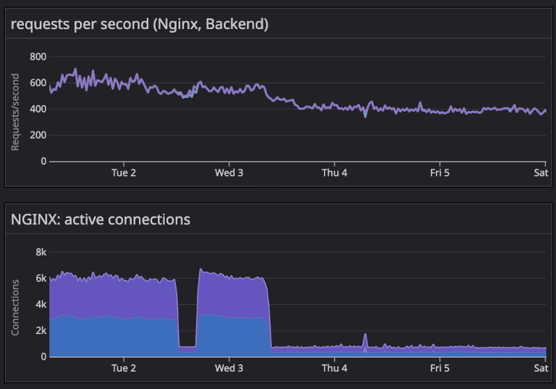 A graph showing the number of active connections to docs.rs dropping significantly after enabling Fastly shielding